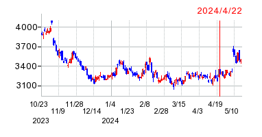 2024年4月22日 10:15前後のの株価チャート